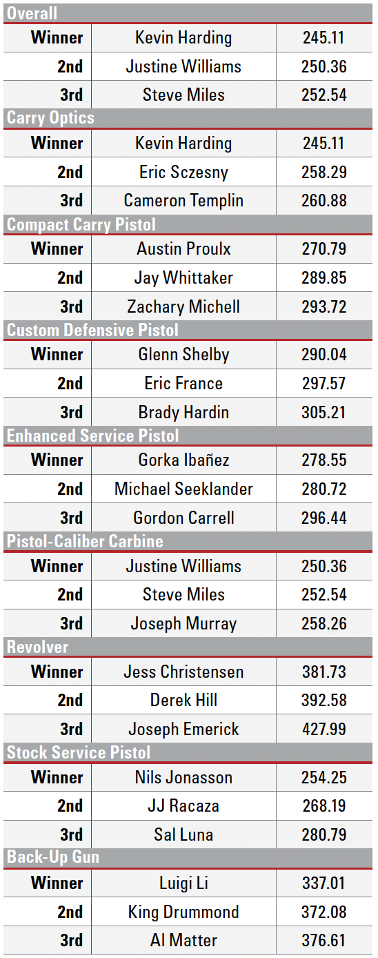 IDPA World Championship Leaderboard