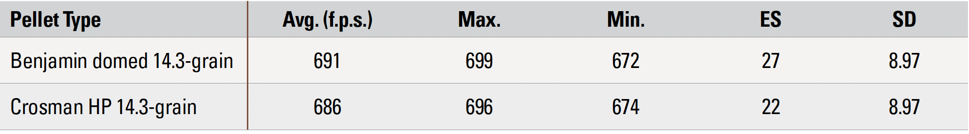 3622 PCP chrono data