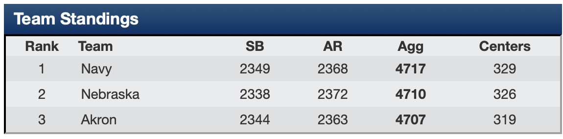 Akron vs. Navy &amp; Nebraska scorecard