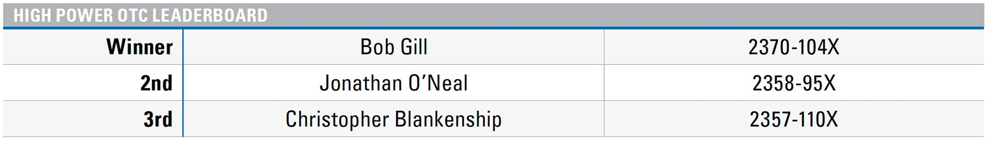 2024 NRA NATIONAL HIGH POWER RIFLE OTC CHAMPIONSHIP LEADERBOARD