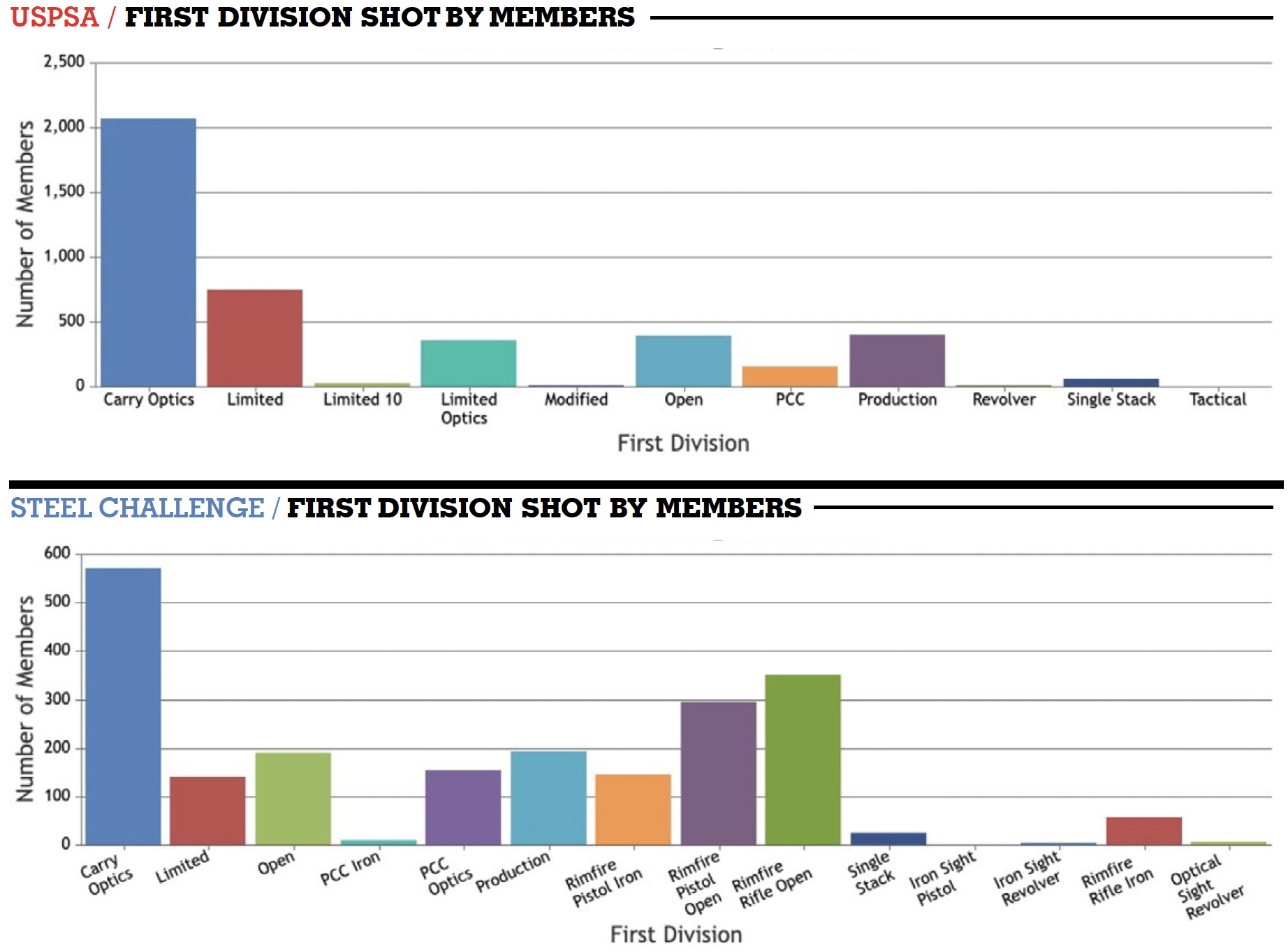 USPSA chart