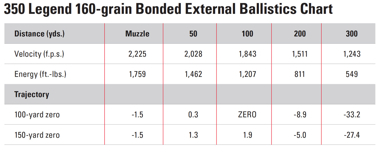 350 Legend Ammo Ballistics Chart