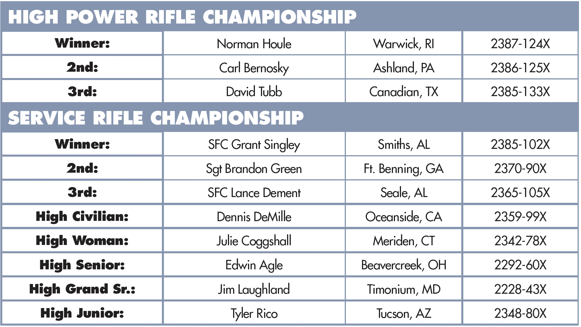 2009 NRA National High Power Championship Leaderboard