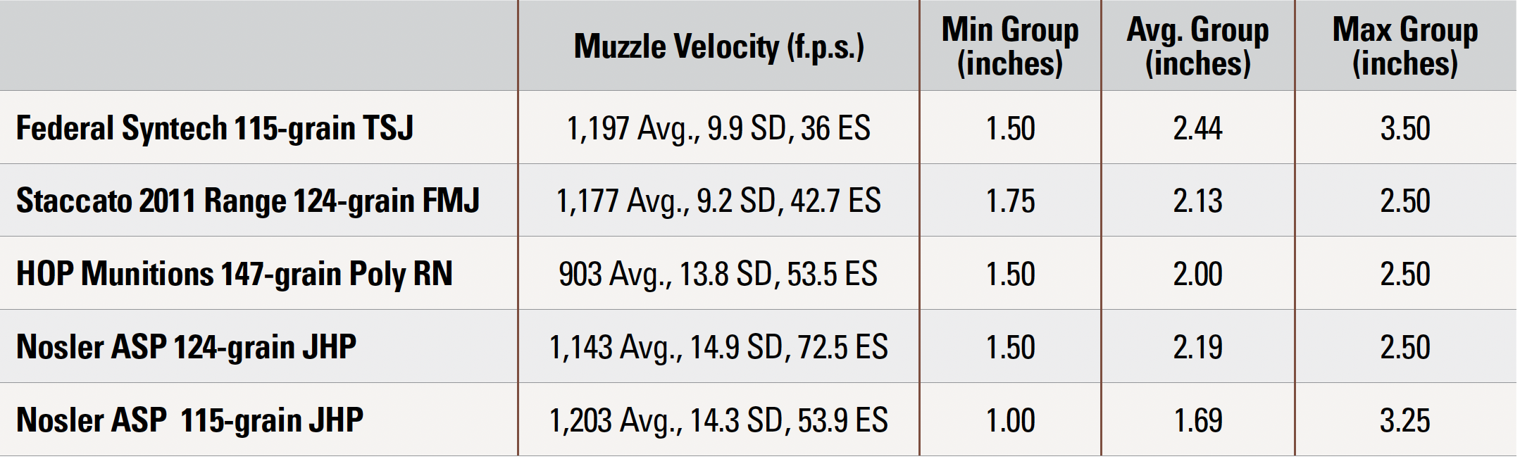 G17L Gen5 shooting results