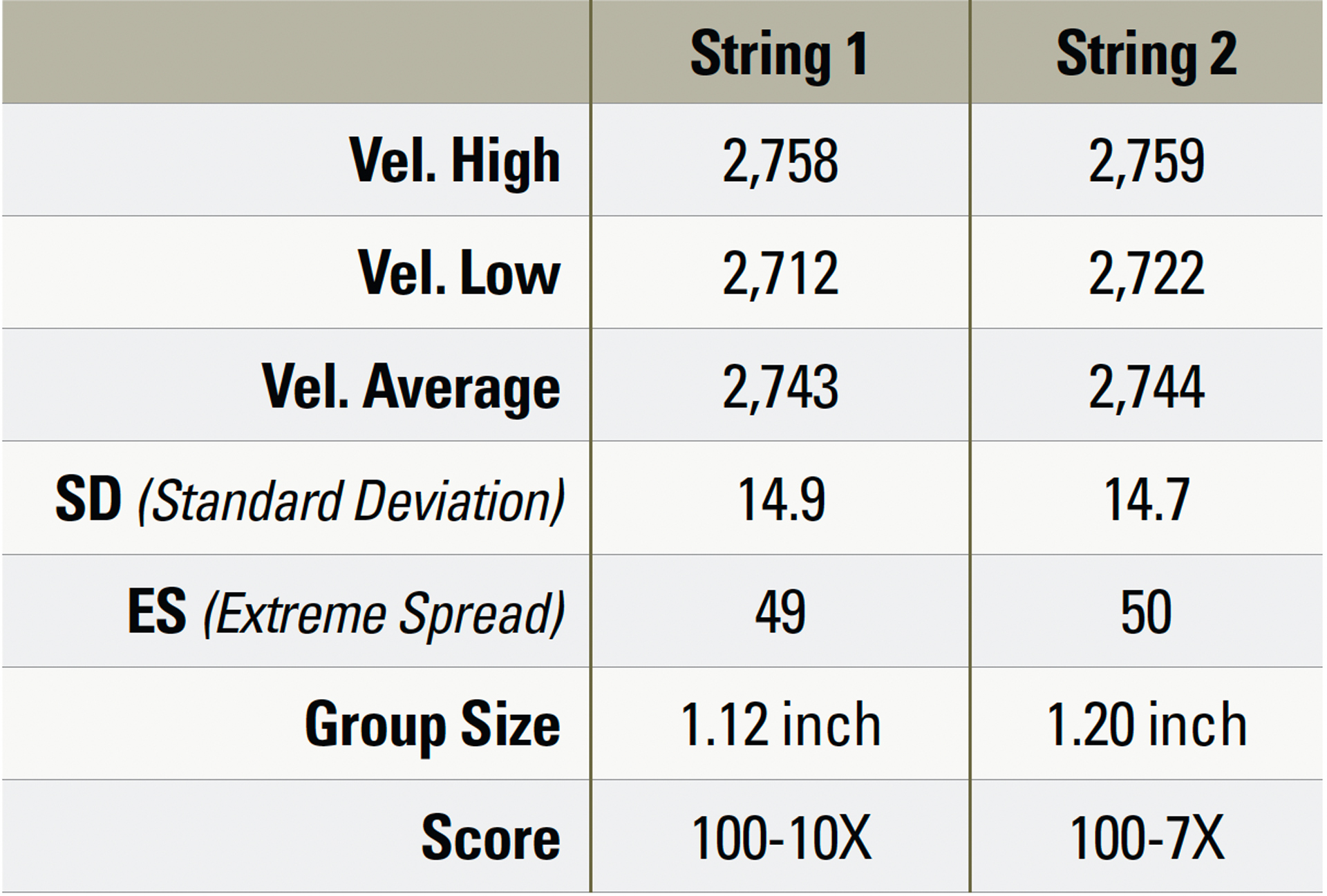 Shooting results table