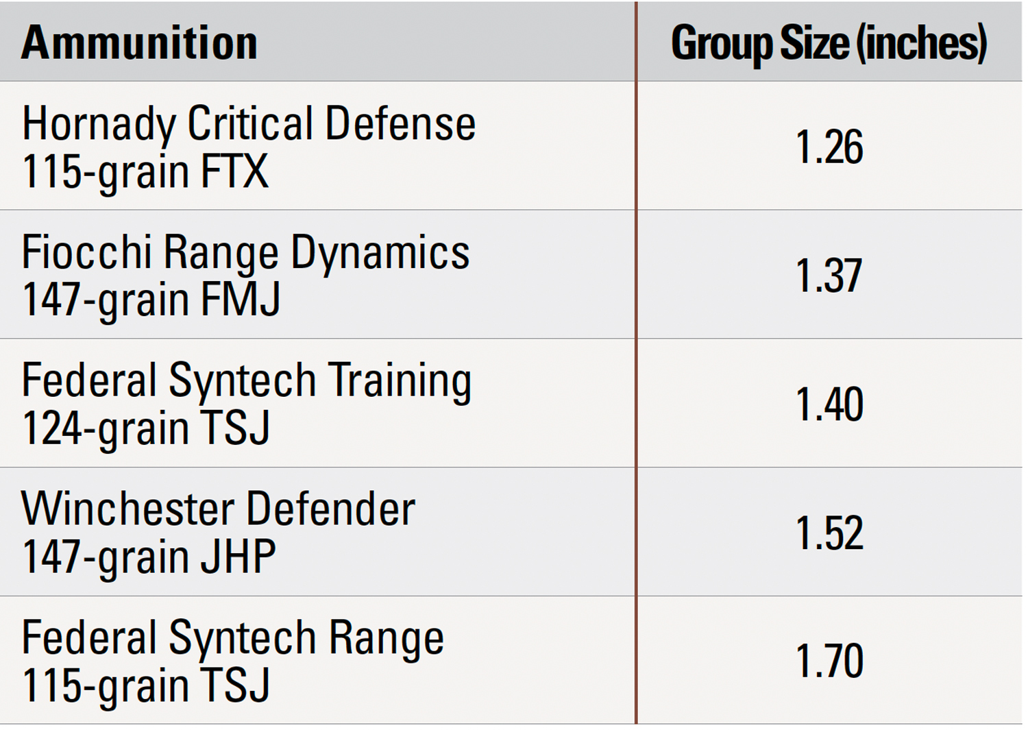 Garrison 1911 4.25 accuracy table