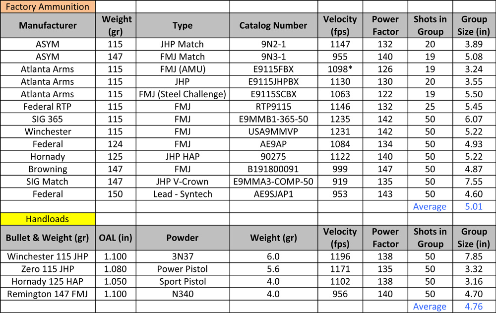 Smith &amp; Wesson M&amp;P M2.0 9mm 5-inch barrel accuracy chart