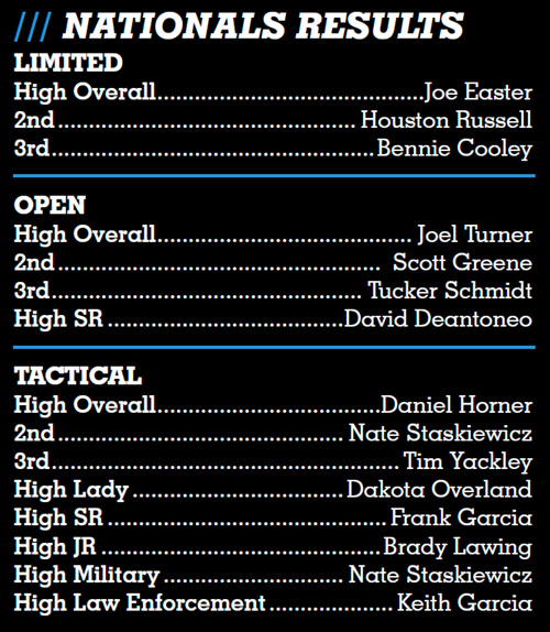 2020 USPSA Multi-Gun Nationals match results