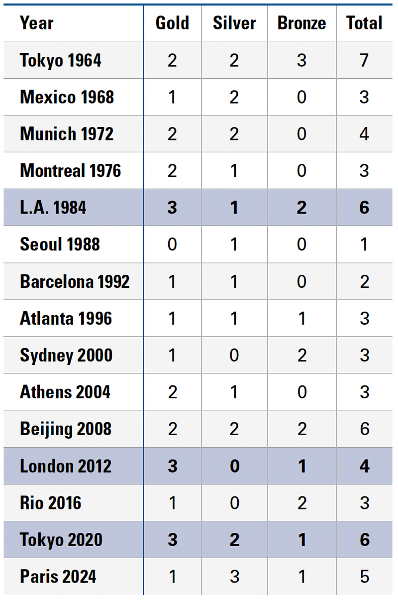 U.S. Shooting Medal Count 1964–2024