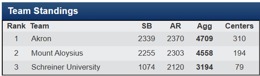 Akron vs. Mount Aloysius and Schreiner University