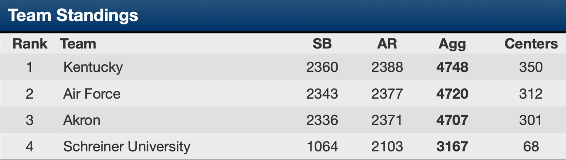 Akron vs. Kentucky, Air Force and Schreiner scorecard