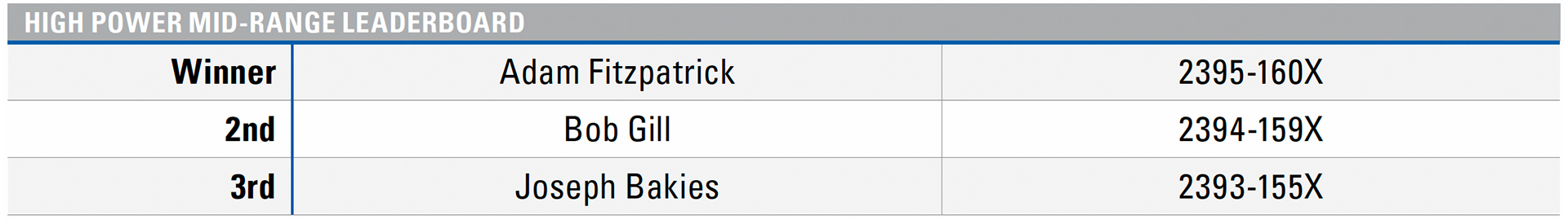 2024 NRA NATIONAL HIGH POWER RIFLE MID-RANGE CHAMPIONSHIP LEADERBOARD