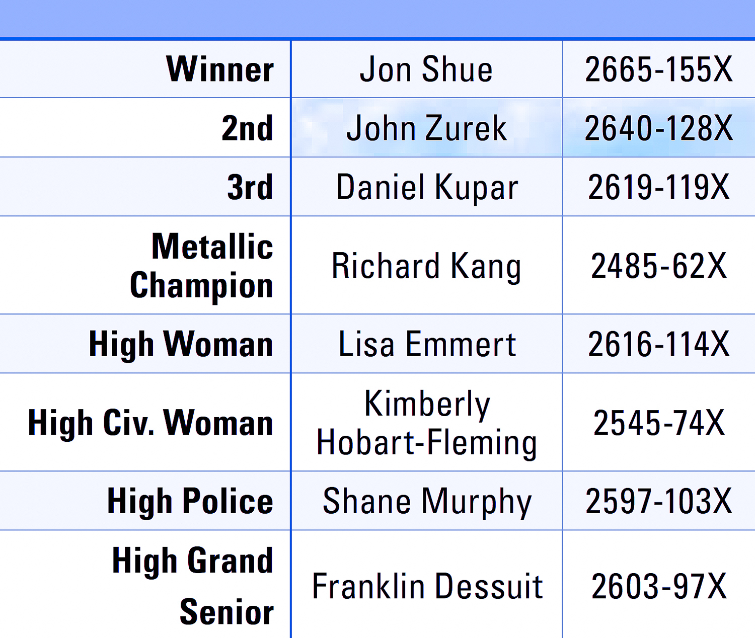 2024 NRA NATIONAL PRECISION PISTOL CHAMPIONSHIP LEADERBOARD