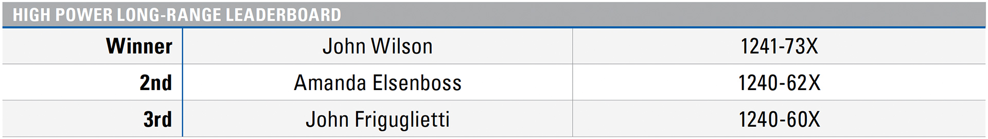 2024 NRA NATIONAL HIGH POWER RIFLE LONG-RANGE CHAMPIONSHIP LEADERBOARD