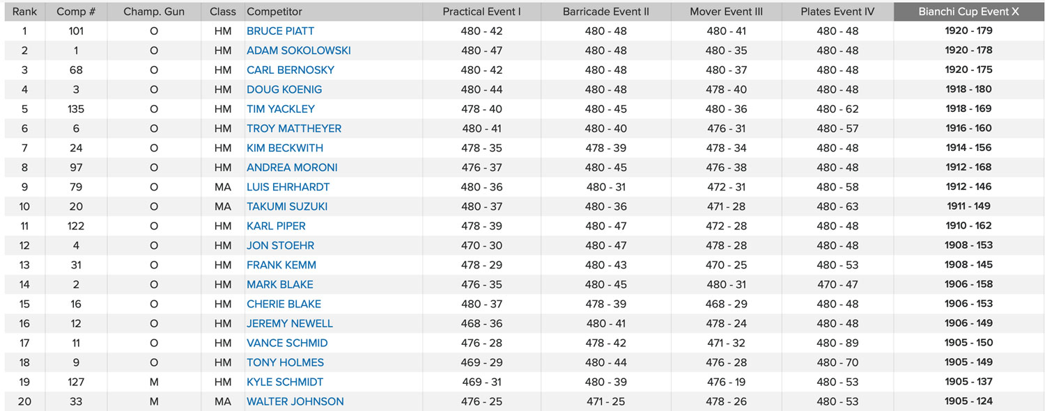 2019 Bianchi Cup Overall Top 20