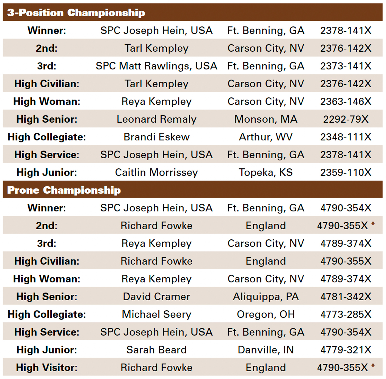 2009 NRA Smallbore Rifle Championship Leaderboard