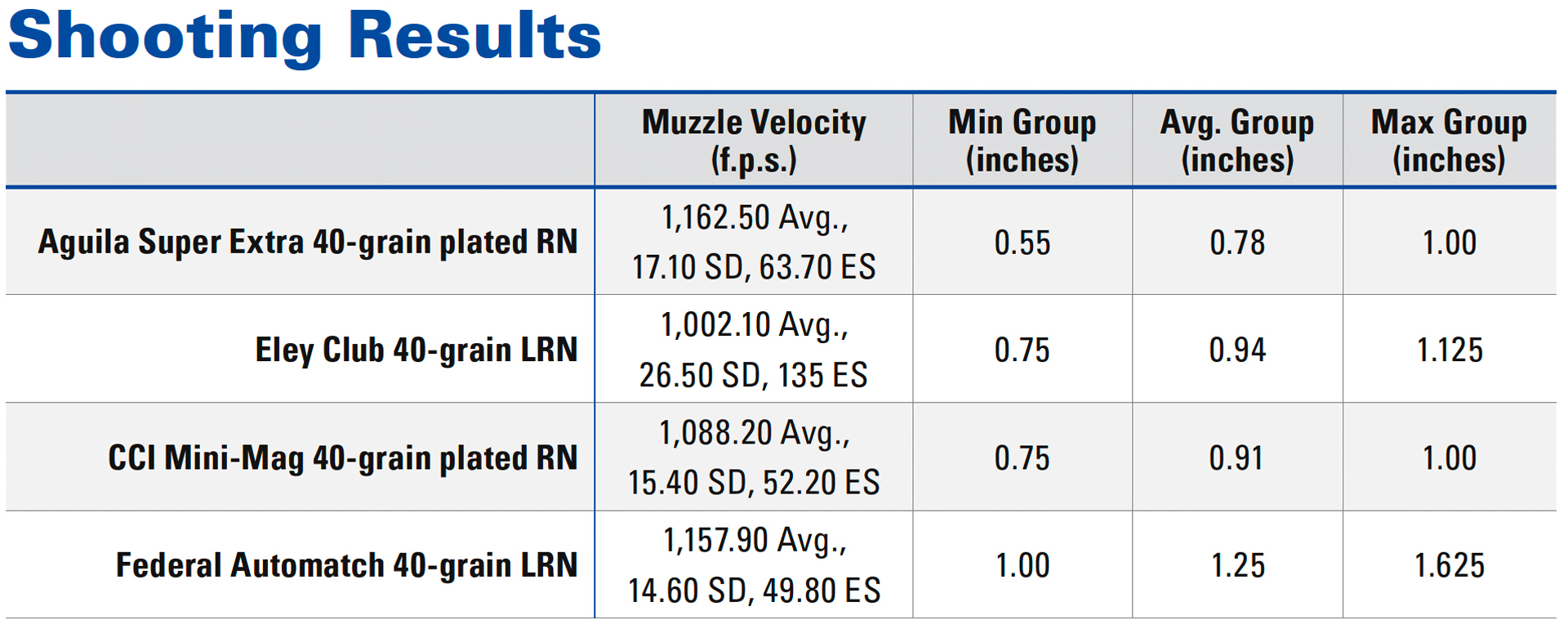 Wojtek Race Pistol shooting results