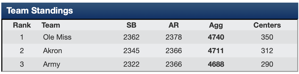 Akron vs. Ole Miss &amp; Army scorecard