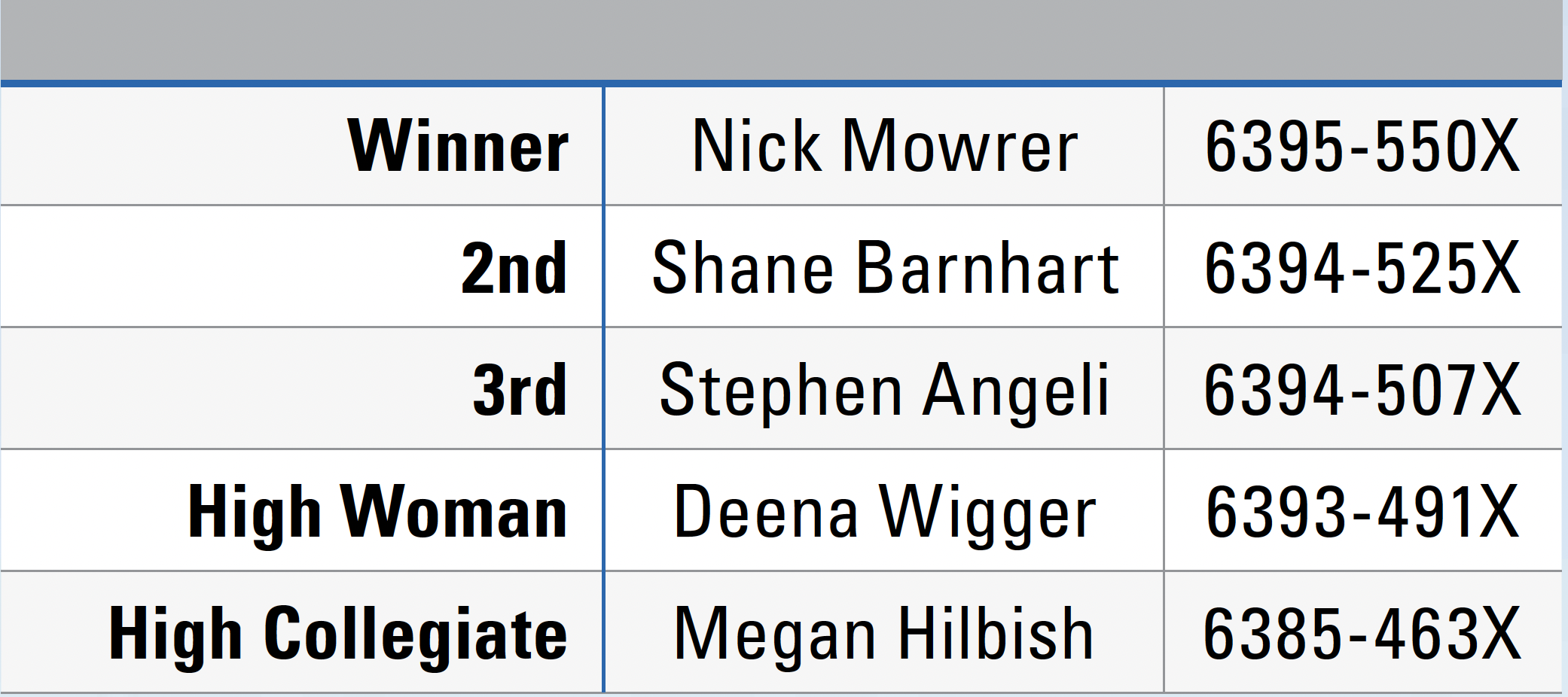 2024 NRA SMALLBORE PRONE CHAMPIONSHIP LEADERBOARD