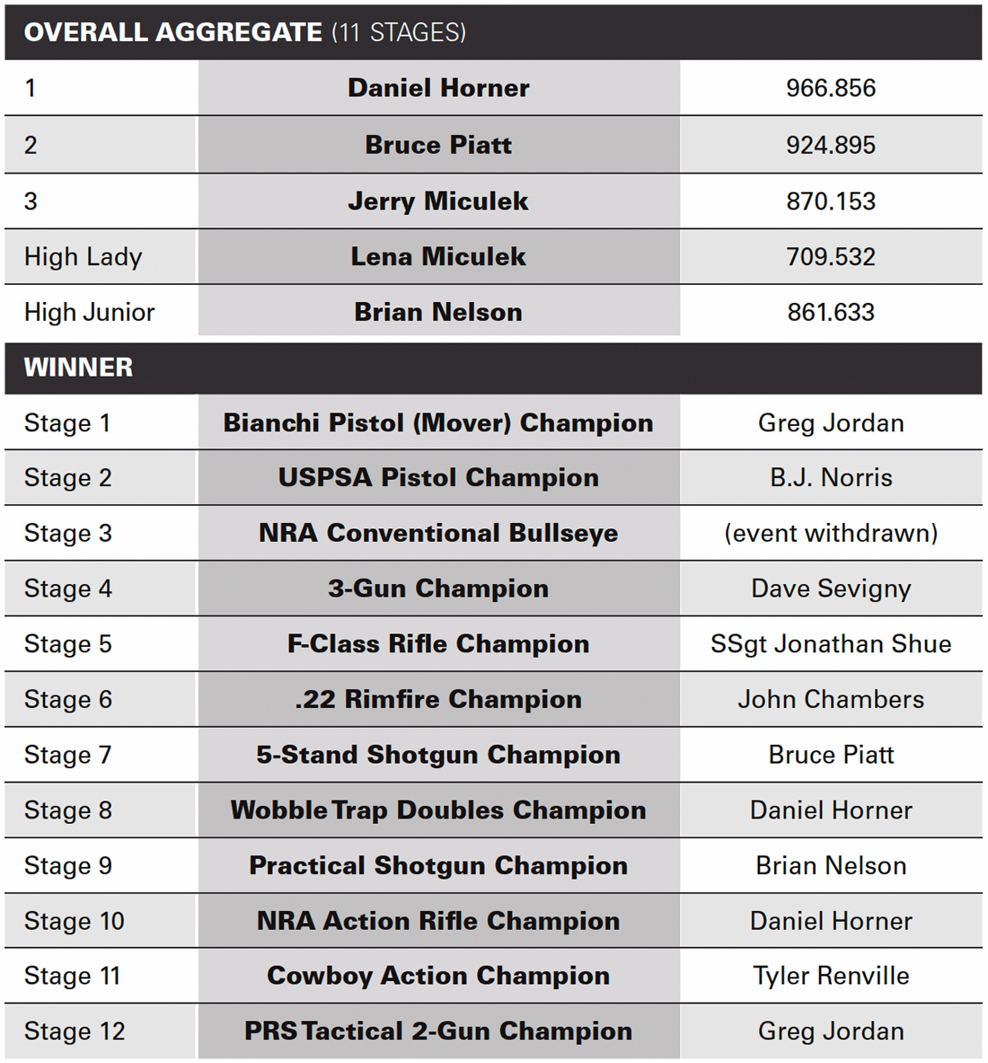 2014 NRA WORLD SHOOTING CHAMPIONSHIP LEADERBOARD