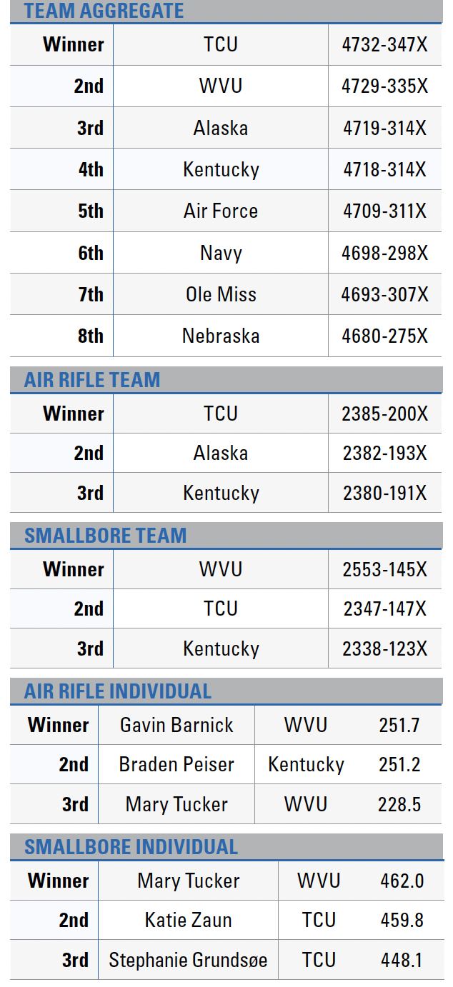 TCU Wins Fourth NCAA Title An NRA Shooting Sports Journal   2024 Ncaa Rifle Championship Leaderboard 