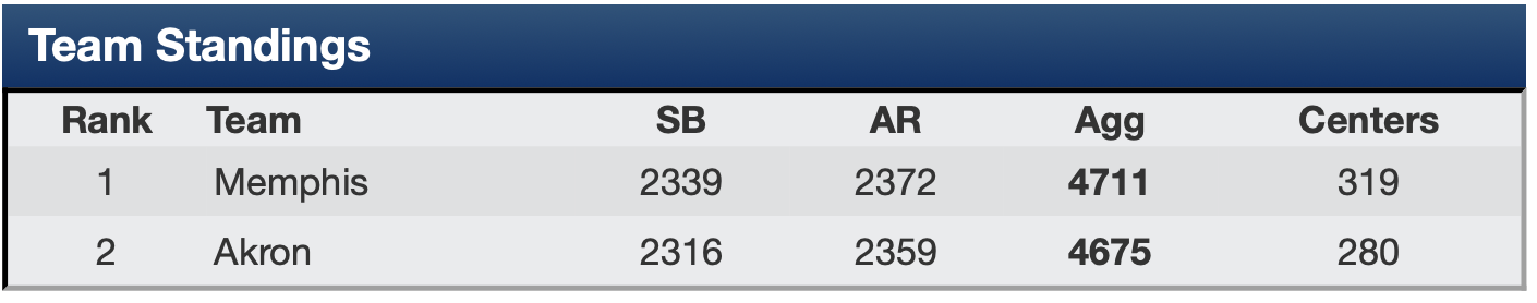 Akron vs. Memphis scorecard